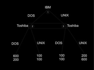 IBM
1

UNIX

DOS
Toshiba

DOS

600
200

2

3

UNIX

100
100

DOS

100
100

Toshiba

UNIX

200
600

 