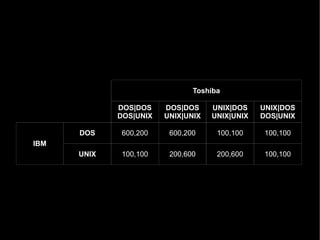 Toshiba
DOS|DOS
DOS|UNIX

DOS|DOS
UNIX|UNIX

UNIX|DOS
UNIX|UNIX

UNIX|DOS
DOS|UNIX

DOS

600,200

600,200

100,100

100,100

UNIX

100,100

200,600

200,600

100,100

IBM

 