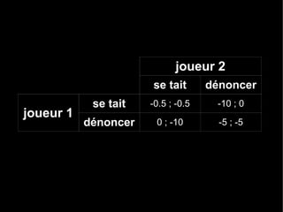 joueur 2
se tait

joueur 1

dénoncer

se tait

-0.5 ; -0.5

-10 ; 0

dénoncer

0 ; -10

-5 ; -5

 