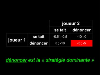 joueur 2
se tait

joueur 1

dénoncer

se tait

-0.5 ; -0.5

-10 ; 0

dénoncer

0 ; -10

-5 ; -5

dénoncer est la « stratégie dominante »

 