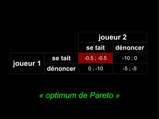 joueur 2
se tait

joueur 1

dénoncer

se tait

-0.5 ; -0.5

-10 ; 0

dénoncer

0 ; -10

-5 ; -5

« optimum de Pareto »

 