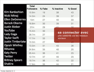 se connecter avec
                             une celebrité via les réseaux
                             sociaux




Thursday, September 20, 12
 