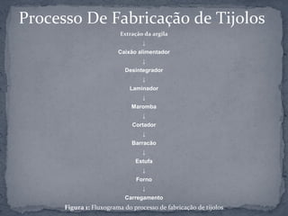 Processo De Fabricação de Tijolos
                         Extração da argila
                                  ↓
                         Caixão alimentador
                                  ↓
                           Desintegrador
                                  ↓
                             Laminador
                                  ↓
                              Maromba
                                  ↓
                              Cortador
                                  ↓
                              Barracão
                                  ↓
                               Estufa
                                  ↓
                               Forno
                                  ↓
                           Carregamento
      Figura 1: Fluxograma do processo de fabricação de tijolos
 