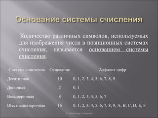 Количество различных символов, используемых
     для изображения числа в позиционных системах
     счисления, называется основанием системы
     счисления.

Система счисления   Основание                     Алфавит цифр

Десятичная             10        0, 1, 2, 3, 4, 5, 6, 7, 8, 9

Двоичная                2        0, 1

Восьмеричная            8        0, 1, 2, 3, 4, 5, 6, 7

Шестнадцатеричная      16        0, 1, 2, 3, 4, 5, 6, 7, 8, 9, A, B, C, D, E, F
                            © Александр Асмолов
 