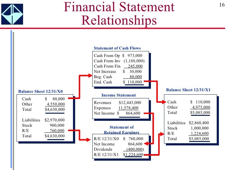 balance sheet cash flow income statement relationship edgrafik income statement balance sheet cash flow