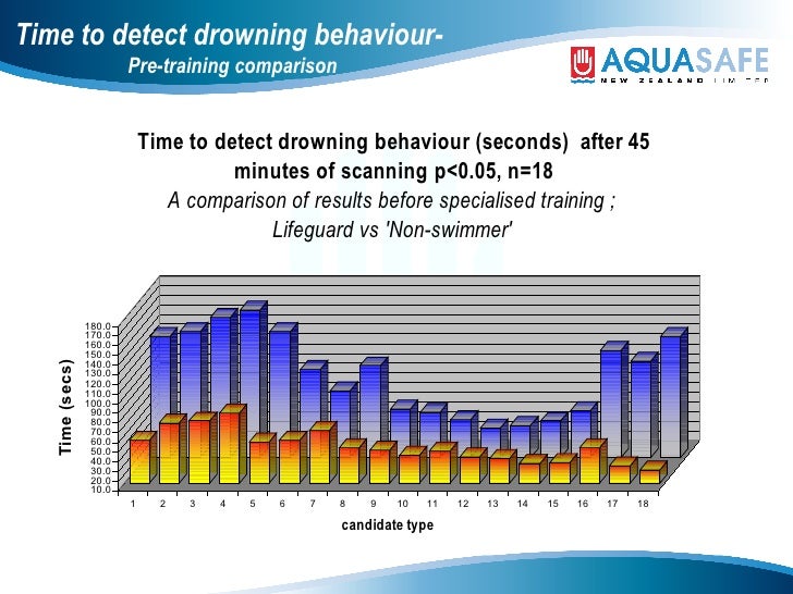 Detection Of Drowning Victims