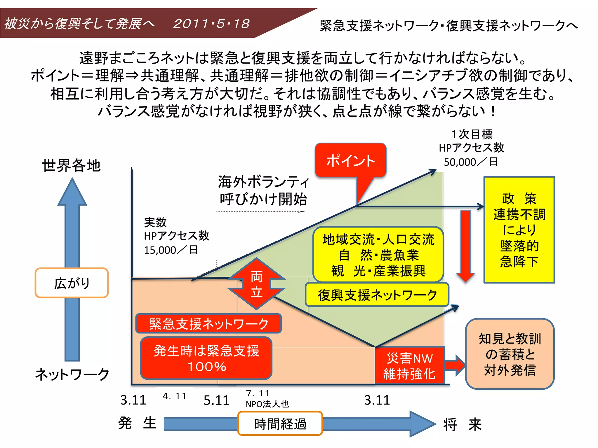 被災か 復興そして発展へ　　                            ８　　　　　        緊急支援       ワ       復興支援     ワ   

     遠        緊急 復興支援 両立 行                                                     い  
   ン ＝理解⇒共通理解 共通理解＝排他欲 制御＝                                                  欲 制御 あ       
   相互 利用 合う考え方 大     協調性  あ                                                ン 感覚 生   
        ン 感覚     視        線 繋                                                い  
                                                                             目標 
                                                                       HP      数 
   世界各地
                                                  ン 
           50,000 日 
                                    海外          ン  
                                                開始
                            政 策 
                                                                              連携 調 
                       実数 
                       HP      数                                                   
                                                        地域交流 人 交流 
                       15,000 日                                                墜落的 
                                                          自 然 農魚業              急降  
                                           両             観   産業振興
    広       
                                           立
           復興支援       ワ   

                        緊急支援          ワ      
                                                                             知見 教訓
                            発生時   緊急支援 
                                                                災害NW           蓄積  
                                   ％
                                        対外発信 
        ワ       
                                               維持強 
                                               
                    3.11          5.11    NPO法人也
          3.11 
                    発 生
                   時間経      
                  将 来
 