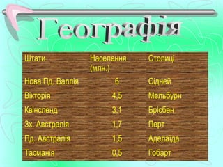 Штати             Населення   Столиці
                  (млн.)
Нова Пд. Валлія         6     Сідней
Вікторія               4,5    Мельбурн
Квінсленд              3,1    Брісбен
Зх. Австралія          1,7    Перт
Пд. Австралія          1,5    Аделаїда
Тасманія               0,5    Гобарт
 