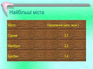 Найбільші міста

Місто              Населення (млн. мшк.)

Сідней                        3,7

Мелбурн                       3,2

Брісбен                       1,4
 