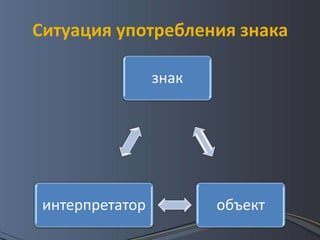 Ситуация употребления знака

                 знак




 интерпретатор          объект
 