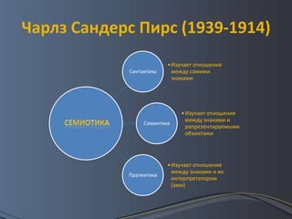 Чарлз Сандерс Пирс (1939-1914)
                         • Изучает отношения
            Синтактика     между самими
                           знаками




                             • Изучает отношения
                               между знаками и
                 Семантика
                               репрезентируемыми
                               объектами




                         • Изучает отношения
                           между знаками и их
            Прагматика
                           интерпретатором
                           (ами)
 