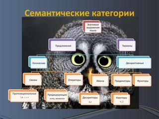 Семантические категории
                                                                     Значимые
                                                                    выражения
                                                                       языка




                                          Предложения                                    Термины




                       Логические                                                            Дескриптивные




                     Связки                           Операторы             Имена   Предикаторы      Функторы



Пропозициональные                   Предицирующие
     , , , ,                                                 Дескрипторы       Кванторы
                                     есть, является
                                                                      ,              ,
 