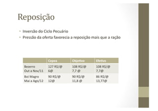 Reposição	
  
•  Inversão	
  do	
  Ciclo	
  Pecuário	
  
•  Pressão	
  da	
  oferta	
  favorecia	
  a	
  reposição	
  mais	
  que	
  a	
  ração	
  




                             Cepea	
               Obje)vo	
         Efe)vo	
  
    Bezerro	
                127	
  R$/@	
  	
     108	
  R$/@	
     108	
  R$/@	
  
    Out	
  a	
  Nov/11	
     6@	
                  7,7	
  @	
        7,7@	
  
    Boi	
  Magro	
           90	
  R$/@	
          90	
  R$/@	
      86	
  R$/@	
  
    Mai	
  a	
  Ago/12	
     12@	
                 11,8	
  @	
       13,77@	
  
 