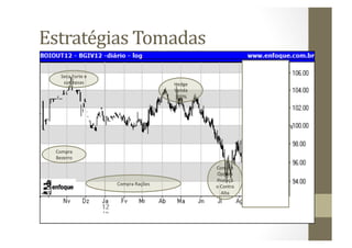 Estratégias	
  Tomadas	
  
     Seca	
  Forte	
  e	
  
      surpresas	
                                    Hedge	
  
                                                     Venda	
  
                                                     100%	
  




  Compra	
  
  Bezerro	
  
                                                                 Compra	
  	
  
                                                                 Opções	
  
                                                                 Proteçã
                              Compra	
  Rações	
                 o	
  Contra	
  
                                                                      Alta	
  	
  
 