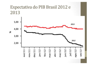 Expectativa	
  do	
  PIB	
  Brasil	
  2012	
  e	
  
2013	
  
 