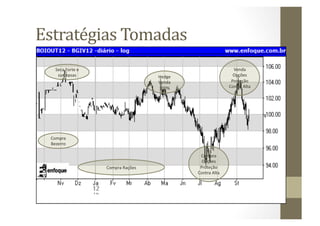 Estratégias	
  Tomadas	
  
     Seca	
  Forte	
  e	
                                                                   Venda	
  	
  
      surpresas	
                                    Hedge	
                                Opções	
  
                                                     Venda	
                               Proteção	
  
                                                     100%	
                               Contra	
  Alta	
  	
  




  Compra	
  
  Bezerro	
  

                                                                  Compra	
  	
  
                                                                   Opções	
  
                              Compra	
  Rações	
                  Proteção	
  
                                                                 Contra	
  Alta	
  	
  
 