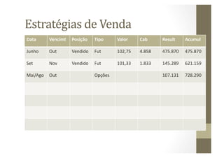 Estratégias	
  de	
  Venda	
  
Data	
       Vencimt	
   Posição	
      Tipo	
       Valor	
      Cab	
       Result	
      Acumul	
  

Junho	
      Out	
        Vendido	
   Fut	
          102,75	
     4.858	
     475.870	
     475.870	
  

Set	
        Nov	
        Vendido	
   Fut	
          101,33	
     1.833	
     145.289	
     621.159	
  

Mai/Ago	
   Out	
                       Opções	
                              107.131	
     728.290	
  
 