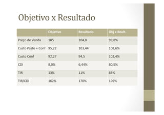 Objetivo	
  x	
  Resultado	
  
                               Obje)vo	
     Resultado	
     Obj	
  x	
  Reult.	
  

Preço	
  de	
  Venda	
         105	
         104,8	
         99,8%	
  

Custo	
  Pasto	
  +	
  Conf	
   95,22	
      103,44	
        108,6%	
  

Custo	
  Conf	
                92,27	
       94,5	
          102,4%	
  

CDI	
                          8,0%	
        6,44%	
         80,5%	
  

TIR	
                          13%	
         11%	
           84%	
  

TIR/CDI	
                      162%	
        170%	
          105%	
  
 