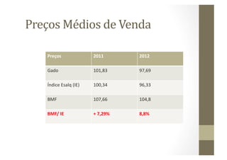 Preços	
  Médios	
  de	
  Venda	
  

      Preços	
  	
                  2011	
           2012	
  

      Gado	
                        101,83	
         97,69	
  

      Índice	
  Esalq	
  (IE)	
     100,34	
         96,33	
  

      BMF	
                         107,66	
         104,8	
  

      BMF/	
  IE	
                  +	
  7,29%	
     8,8%	
  
 
