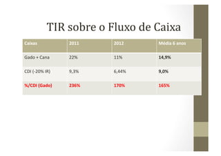 TIR	
  sobre	
  o	
  Fluxo	
  de	
  Caixa	
  
Caixas	
                    2011	
        2012	
        Média	
  6	
  anos	
  

Gado	
  +	
  Cana	
         22%	
         11%	
         14,9%	
  

CDI	
  (-­‐20%	
  IR)	
     9,3%	
        6,44%	
       9,0%	
  

%/CDI	
  (Gado)	
           236%	
        170%	
        165%	
  
 