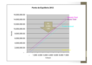 Ponto de Equilibrio 2012


          16,000,000.00
                                                                     Receita Total
          14,000,000.00                                              Custo Total

          12,000,000.00                        PE	
  
                                             3.896	
           Custo Variavel
          10,000,000.00                       cab	
  
Receita




           8,000,000.00

           6,000,000.00

           4,000,000.00

           2,000,000.00
                                                               Custo Fixo
                     -
                          -   1,000 2,000 3,000 4,000 5,000 6,000 7,000
                                            Cabeças
 