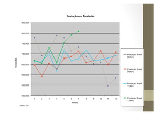 Produção em Toneladas

               850,000




               800,000




               750,000




               700,000                                                                        Produção Brasil
                                                                                              08(ton)
Toneladas




               650,000

                                                                                              Produção Brasil
                                                                                              09(ton)
               600,000



                                                                                              Produção Brasil
               550,000                                                                        11(ton)



               500,000
                                1   2   3   4   5      6           7   8   9   10   11   12   Produção Brasil
                                                                                              12(ton)
                                                           meses
            Fonte:	
  SIF	
  
 