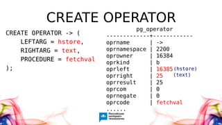 CREATE OPERATOR
CREATE OPERATOR -> (
LEFTARG = hstore,
RIGHTARG = text,
PROCEDURE = fetchval
);
pg_operator
-------------+------------
oprname | ->
oprnamespace | 2200
oprowner | 16384
oprkind | b
oprleft | 16385
oprright | 25
oprresult | 25
oprcom | 0
oprnegate | 0
oprcode | fetchval
......
(hstore)
(text)
 