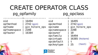 CREATE OPERATOR CLASS
-------------+---------------
oid | 16494
opfmethod | 2742
opfname | gin_hstore_ops
opfnamespace | 2200
opfowner | 16384
-------------+---------------
oid | 16495
opcmethod | 2742
opcname | gin_hstore_ops
opcnamespace | 2200
opcowner | 10
opcfamily | 16494
opcintype | 16385
opcdefault | t
opckeytype | 25
pg_opfamily pg_opclass
(gin) (gin)
(hstore)
(text)
 