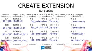 CREATE EXTENSION
classid | objid | objsubid | refclassid | refobjid | refobjsubid | deptype
---------+--------+----------+------------+----------+-------------+---------
1247 | 316475 | 0 | 3079 | 316474 | 0 | e
1255 | 316476 | 0 | 3079 | 316474 | 0 | e
1255 | 316477 | 0 | 3079 | 316474 | 0 | e
1255 | 316478 | 0 | 3079 | 316474 | 0 | e
.............................................................................
(hstore)
(hstore)
(pg_type)
(hstore)
(hstore)
(pg_extension)
(pg_extension)
(pg_extension)
(pg_extension)
(pg_proc)
(pg_proc)
(pg_proc)
(hstore) (extension)
(extension)
(extension)
(extension)
(hstore_in)
(hstore_out)
(hstore_recv)
pg_depend
 
