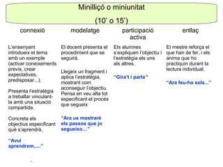 Minilliçó o miniunitat
(10’ o 15’)
connexió modelatge participació
activa
enllaç
L’ensenyant
introdueix el tema
amb un exemple
(activar coneixements
previs, crear
expectatives,
predisposar...).
Presenta l’estratègia
a treballar vinculant-
la amb una situació
compartida.
Concreta els
objectius especificant
què s’aprendrà.
“Avui
aprendrem.....”
El docent presenta el
procediment que se
seguirà.
Llegeix un fragment i
aplica l’estratègia,
mostrant com
aconseguir l’objectiu.
Pensa en veu alta tot
especificant el procés
que segueix
“Ara us mostraré
els passos que jo
segueixo…”
Els alumnes
s’expliquen l’objectiu i
l’estratègia els uns
als altres.
“Gira’t i parla”
El mestre reforça el
que han de fer, i els
anima que ho
practiquin durant la
lectura individual.
“Ara feu-ho sols...”
 