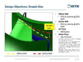 20-60%
span
Design Objectives: Droplet Size
14
? Offline WW
C 70% by volume @ 20%
span
? Online WW
C 55% by volume @ 60%
span
? Air Flow
C 289 kg/sec
? Wash Fluid
C 95-110 l/min
? ??? ?? , ?? ?? , ??? ?? ONLINE
?? OFF LINE ? ?? ?? .
? ?? ???? ?? ??? - OFF LINE ???
800 RPM, ON LINE ??? 3600RPM
? ???? AIR ??? ??? -- ??? ???
? ???? ??? ?? OFF LINE ?? ??
? 20% ??? , ONLINE ??? ?? ???
60% ?? ?? .
? OFF LINE ? 20% ??? 70% ?? ??? ,
ON LINE ??? 60% ??? 55% ? ?? ?
? . GE 7EA ? ??? .
Offline WW Online WW
 