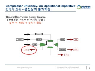 2
General Gas Turbine Energy Balance
( ???? ???? ??? ?? )
?? ? 60% ? ??? ??
Compressor Efficiency- An Operational Imperative
??? ?? C ???? ????
 