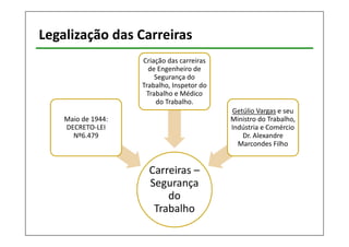 Legalização das Carreiras 
Carreiras – 
Segurança 
do 
Trabalho 
Maio de 1944: 
DECRETO-LEI 
Nº6.479 
Criação das carreiras 
de Engenheiro de 
Segurança do 
Trabalho, Inspetor do 
Trabalho e Médico 
do Trabalho. 
Getúlio Vargas e seu 
Ministro do Trabalho, 
Indústria e Comércio 
Dr. Alexandre 
Marcondes Filho 
 