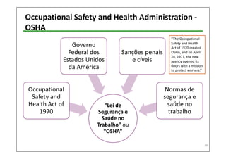 Occupational Safety and Health Administration - 
OSHA 
“Lei de 
Segurança e 
Saúde no 
Trabalho” ou 
“OSHA” 
Occupational 
Safety and 
Health Act of 
1970 
Governo 
Federal dos 
Estados Unidos 
da América 
Sanções penais 
e cíveis 
Normas de 
segurança e 
saúde no 
trabalho 
18 
“The Occupational 
Safety and Health 
Act of 1970 created 
OSHA, and on April 
28, 1971, the new 
agency opened its 
doors with a mission 
to protect workers.” 
 