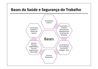 Bases da Saúde e Segurança do Trabalho 
Constituição 
Federal 
Bases 
Convenções e 
Acordos 
Internacionais 
(regulamentam 
-se através de 
Decretos) 
Leis Ordinárias 
(Consolidação 
das Leis do 
Trabalho - CLT); 
Portarias 
Ministeriais 
Convenções 
Sindicais e 
Ordens de 
Serviço 
Normas 
Técnicas 
(ABNT/NBR) e 
Normas 
Regulamenta-doras 
(NR) 
 