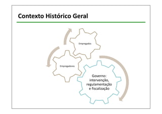 Contexto Histórico Geral 
Governo: 
intervenção, 
regulamentação 
e fiscalização 
Empregadores 
Empregados 
 