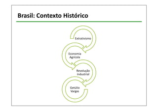 Brasil: Contexto Histórico 
Extrativismo 
Economia 
Agrícola 
Revolução 
Industrial 
Getúlio 
Vargas 
 