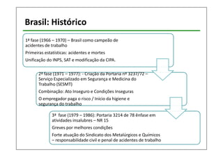 Brasil: Histórico 
1ª fase (1966 – 1970) – Brasil como campeão de 
acidentes de trabalho 
Primeiras estatísticas: acidentes e mortes 
Unificação do INPS, SAT e modificação da CIPA. 
2ª fase (1971 – 1977): - Criação da Portaria nº 3237/72 – 
Serviço Especializado em Segurança e Medicina do 
Trabalho (SESMT) 
Combinação: Ato Inseguro e Condições Inseguras 
O empregador paga o risco / Início da higiene e 
segurança do trabalho 
3ª fase (1979 – 1986): Portaria 3214 de 78 ênfase em 
atividades insalubres – NR 15 
Greves por melhores condições 
Forte atuação do Sindicato dos Metalúrgicos e Químicos 
– responsabilidade civil e penal de acidentes de trabalho 
 
