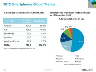 12 Confidential
OS	
  
In million
of units	
  
Market share	
  
Android	
   497,1	
   68,8%	
  
iOS	
   135,9	
   18,8%	
  
Blackberry	
   32,5	
   4,5%	
  
Symbian	
   23,9	
   3,3%	
  
Windows Phone	
   17,9	
   2,5%	
  
TOTAL	
   722,4	
   100,0%	
  
52%
19%
14%
8%
2% 5%
Android iOS
Symbian Blackberry
Windows Phone Others
2012 Smartphones Global Trends
12
Smartphones worldwide shipment 2012
Source: IDC Worldwide Mobile Phone Tracker, February 14, 2013
Source: TomiAhonen Almanac 2013
1.3B smartphones in use
Smartphones worldwide installed based
as of December 2012
 