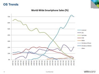14 Confidential
OS Trends
 