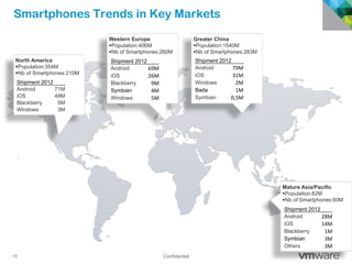 15 Confidential
Smartphones Trends in Key Markets
North America
§ Population:354M
§ Nb of Smartphones:210M
Shipment 2012
Android 71M
iOS 49M
Blackberry 5M
Windows 3M
Western Europe
§ Population:406M
§ Nb of Smartphones:260M
Shipment 2012
Android 69M	
  
iOS 26M	
  
Blackberry 9M	
  
Symbian 4M	
  
Windows 5M	
  
Mature Asia/Pacific
§ Population:82M
§ Nb of Smartphones:60M
Shipment 2012
Android 28M	
  
iOS 14M	
  
Blackberry 1M	
  
Symbian 3M	
  
Others 3M	
  
Greater China
§ Population:1540M
§ Nb of Smartphones:283M
Shipment 2012
Android 79M	
  
iOS 31M	
  
Windows 2M	
  
Bada 1M	
  
Symbian 0,5M	
  
 