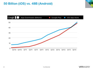 24 Confidential
50 Billion (iOS) vs. 48B (Android)
 