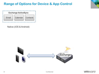 34 Confidential
Range of Options for Device & App Control
Exchange ActiveSync
Email Calendar Contacts
Native (iOS & Android)
 