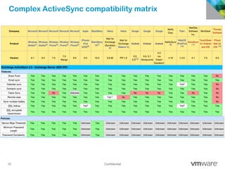 35 Confidential
Complex ActiveSync compatibility matrix
 