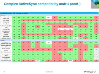 36 Confidential
Complex ActiveSync compatibility matrix (cont.)
 