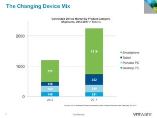 7 Confidential
The Changing Device Mix
148 141
202 240
128
352
722
1516
0
1000
2000
2012 2017
Smartphone
Tablet
Portable PC
Desktop PC
Source: IDC's Worldwide Smart Connected Device Tracker Forecast Data, February 28, 2013
Connected Device Market by Product Category,
Shipments, 2012-2017 in Millions
 