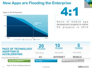 8 Confidential
New Apps are Flooding the Enterprise
R a t i o o f m o b i l e a p p
development projects to native
P C p r o j e c t s i n 2 0 1 5
PACE OF TECHNOLOGY
ADOPTION IS
ACCELERATING
PC
100M USERS
20YEARS
INTERNET
100M USERS
10YEARS
MOBILE
100M USERS
5YEARS
% OS Neutral % Browser Specific % Windows
1996
CROSSOVER
POINT
Apps in the Enterprise
2011 2020
0%
100%
50%
New Device Platforms New Apps New User ExpectationsNew AppsNew Device Platforms
Sources: Gartner, Internal VMware Analysis
App & Data Independence
 