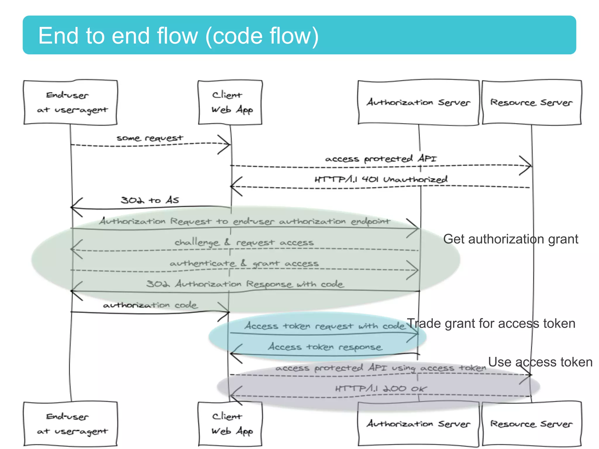 Copyright ©2013 Ping Identity Corporation. All rights reserved.14
End to end flow (code flow)
Get authorization grant
Trade grant for access token
Use access token
 