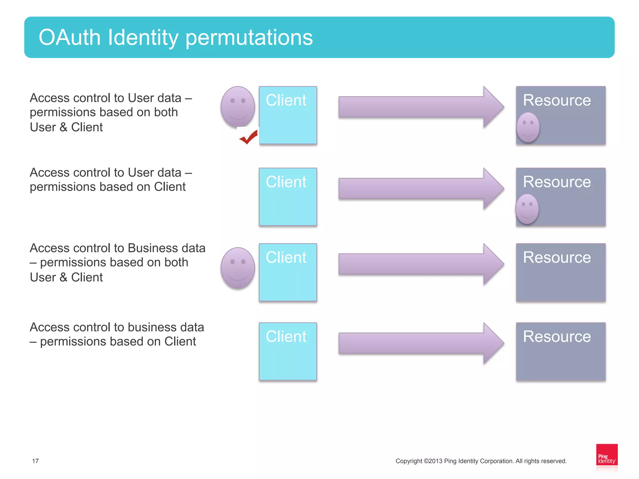 Copyright ©2013 Ping Identity Corporation. All rights reserved.17
OAuth Identity permutations
Client Resource
Client Resource
Client Resource
Access control to User data –
permissions based on Client
Access control to business data
– permissions based on Client
Client Resource
Access control to Business data
– permissions based on both
User & Client
Access control to User data –
permissions based on both
User & Client
 
