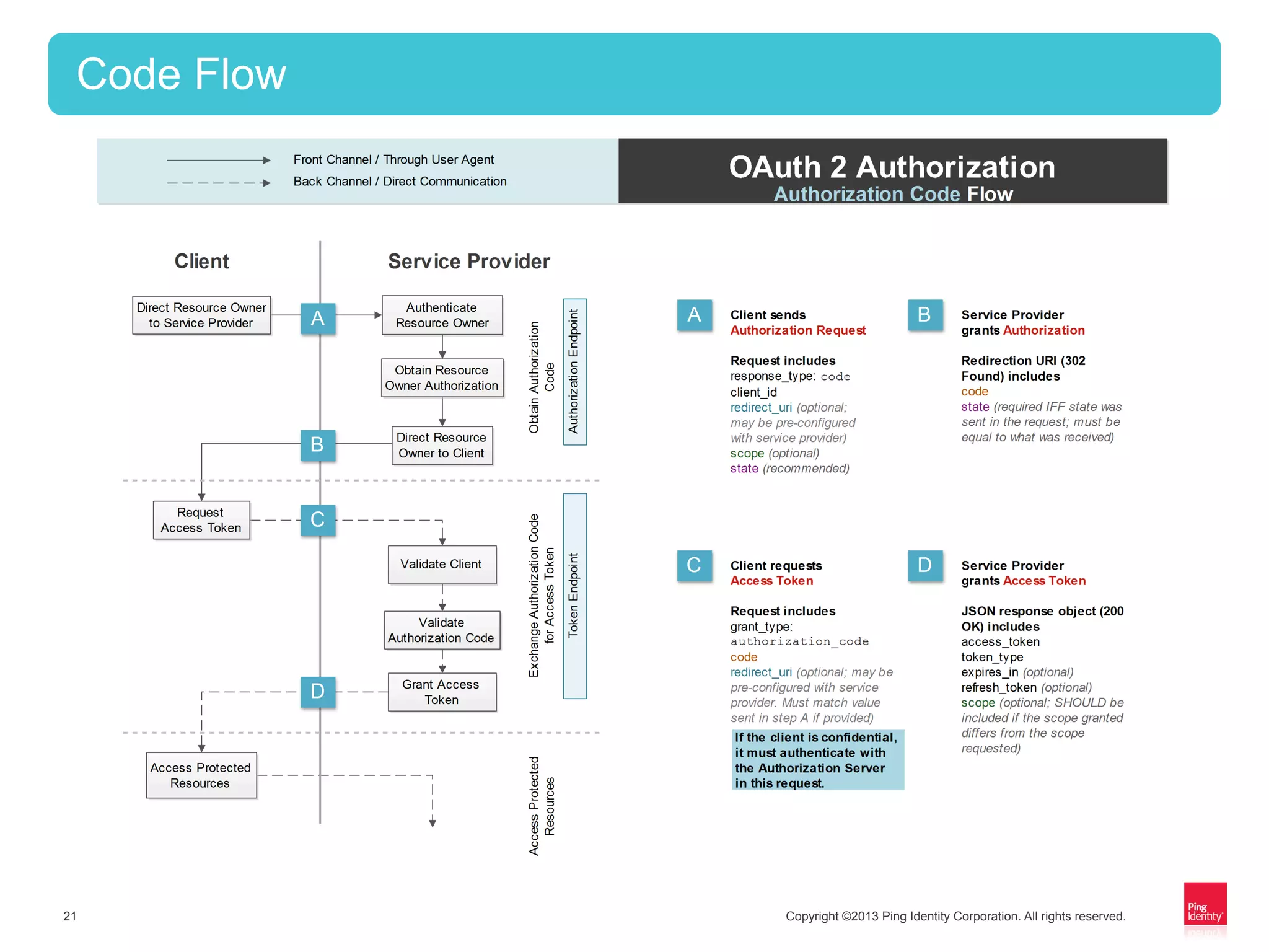 Copyright ©2013 Ping Identity Corporation. All rights reserved.21
Code Flow
 